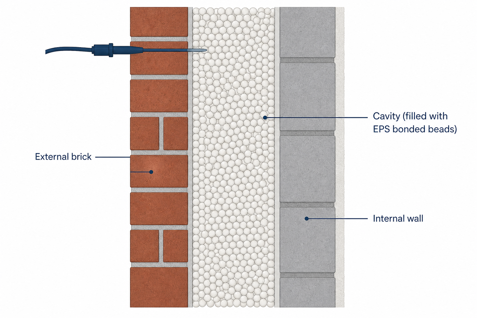 Diagram showing a cavity wall cross-section with EPS bonded beads filling the cavity between external brick and internal wall.